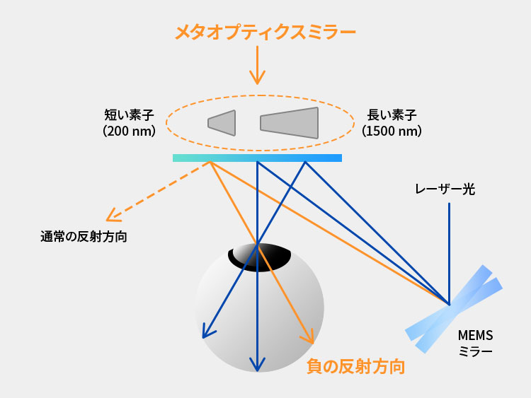 メタオプティクスミラーの仕組み