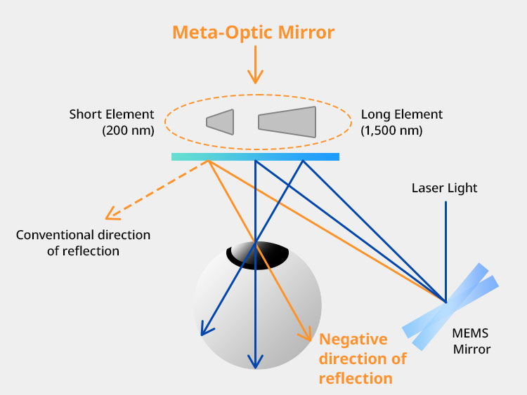 Mechanism of meta-optic mirror