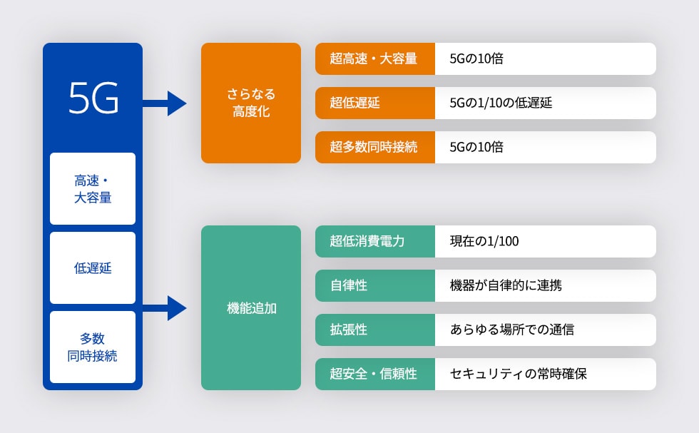 Beyond 5Gの概要
