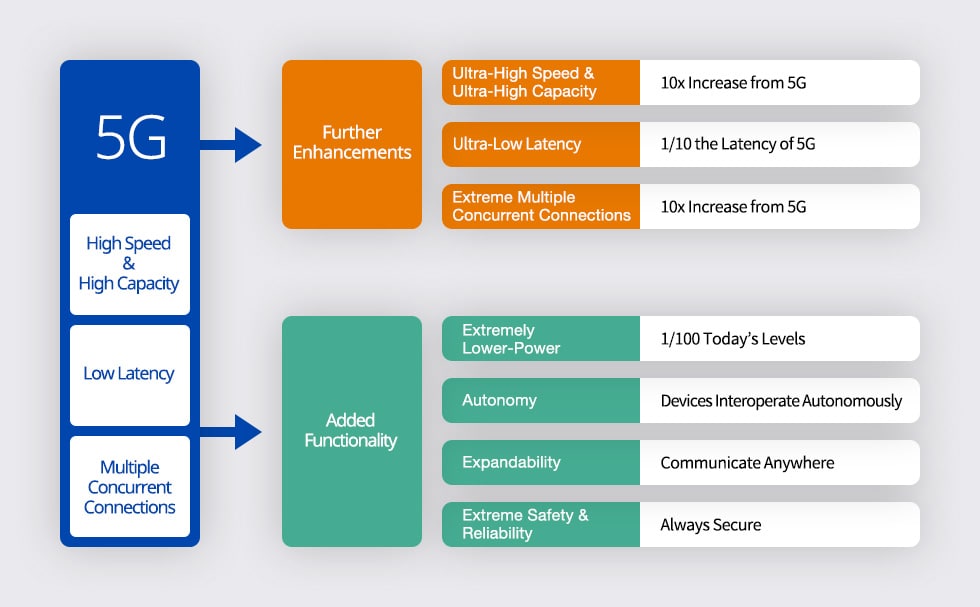 overview of Beyond 5G