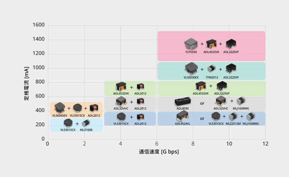 TDKのPoC用インダクタ製品