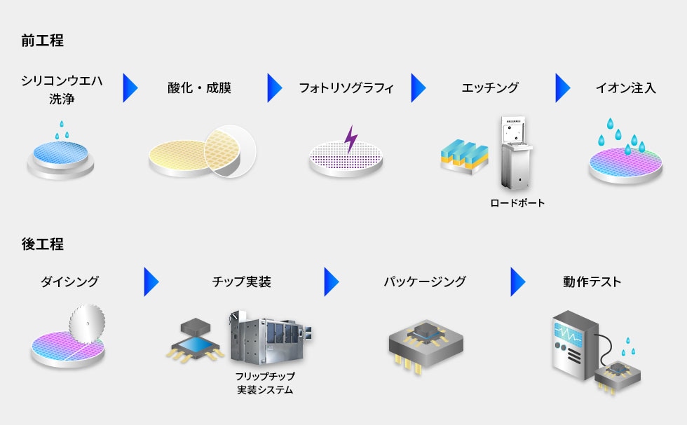 半導体製造工程