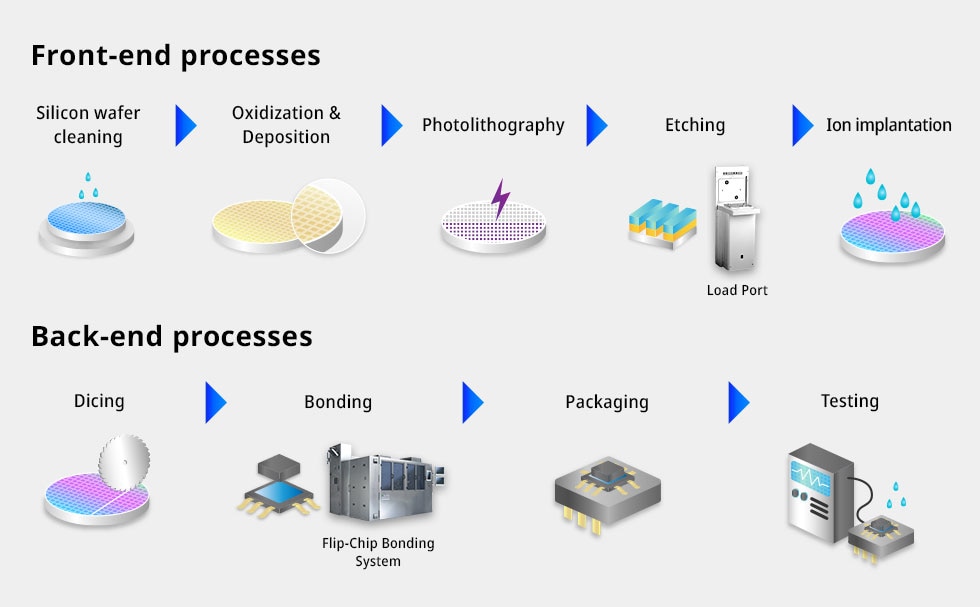semiconductor-manufacturing-process