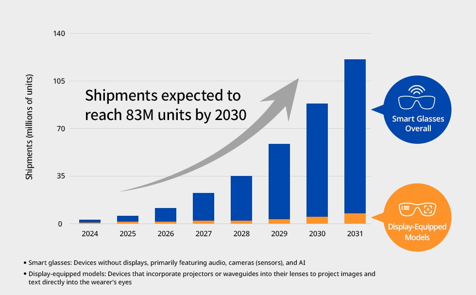 Projected smart glasses shipments