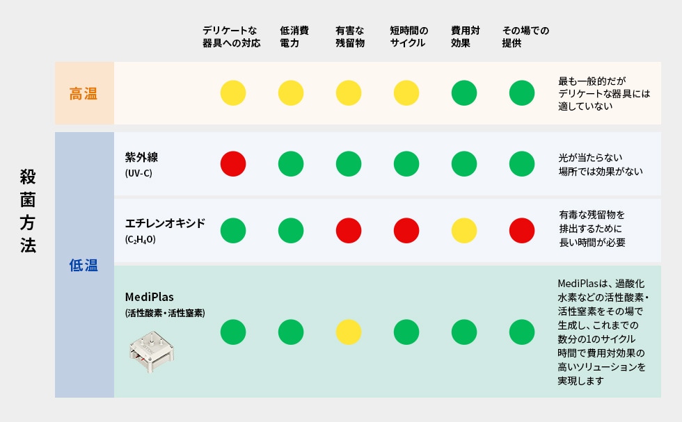 消毒・殺菌手法の比較図