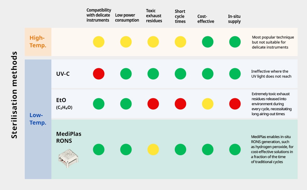 Comparison of disinfection and sterilization methods