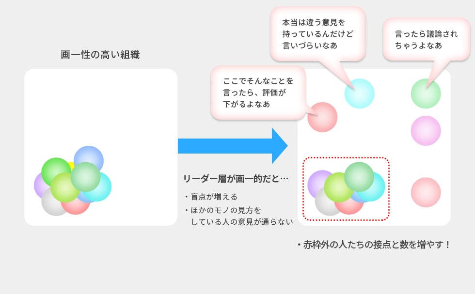 画一的な組織における問題点のイラスト