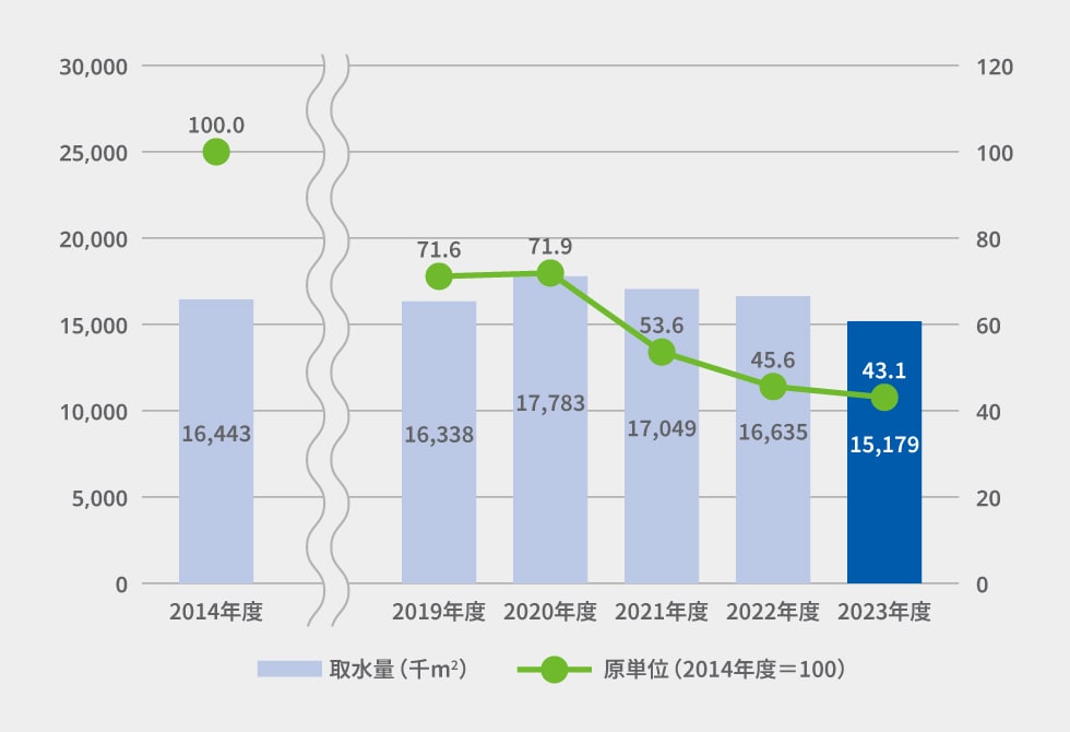 水総取水量の推移