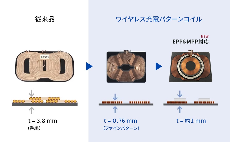 従来品とワイヤレス充電パターンコイルの比較