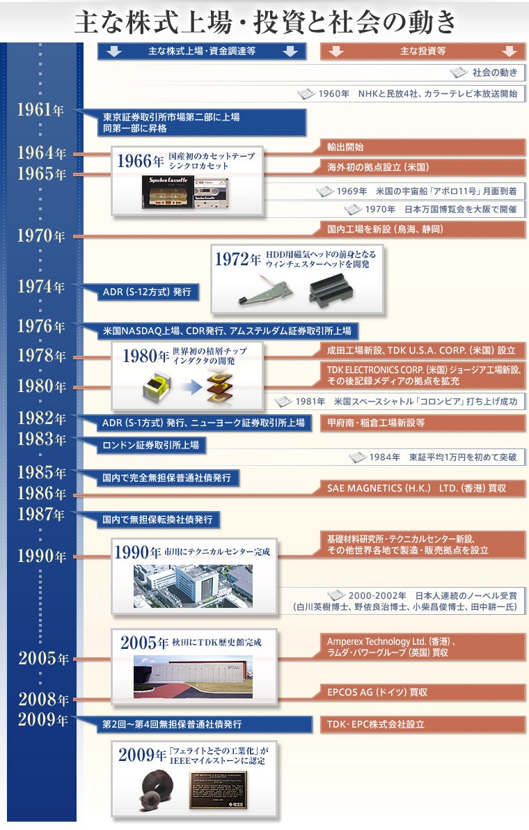 株式上場・資金調達の歴史