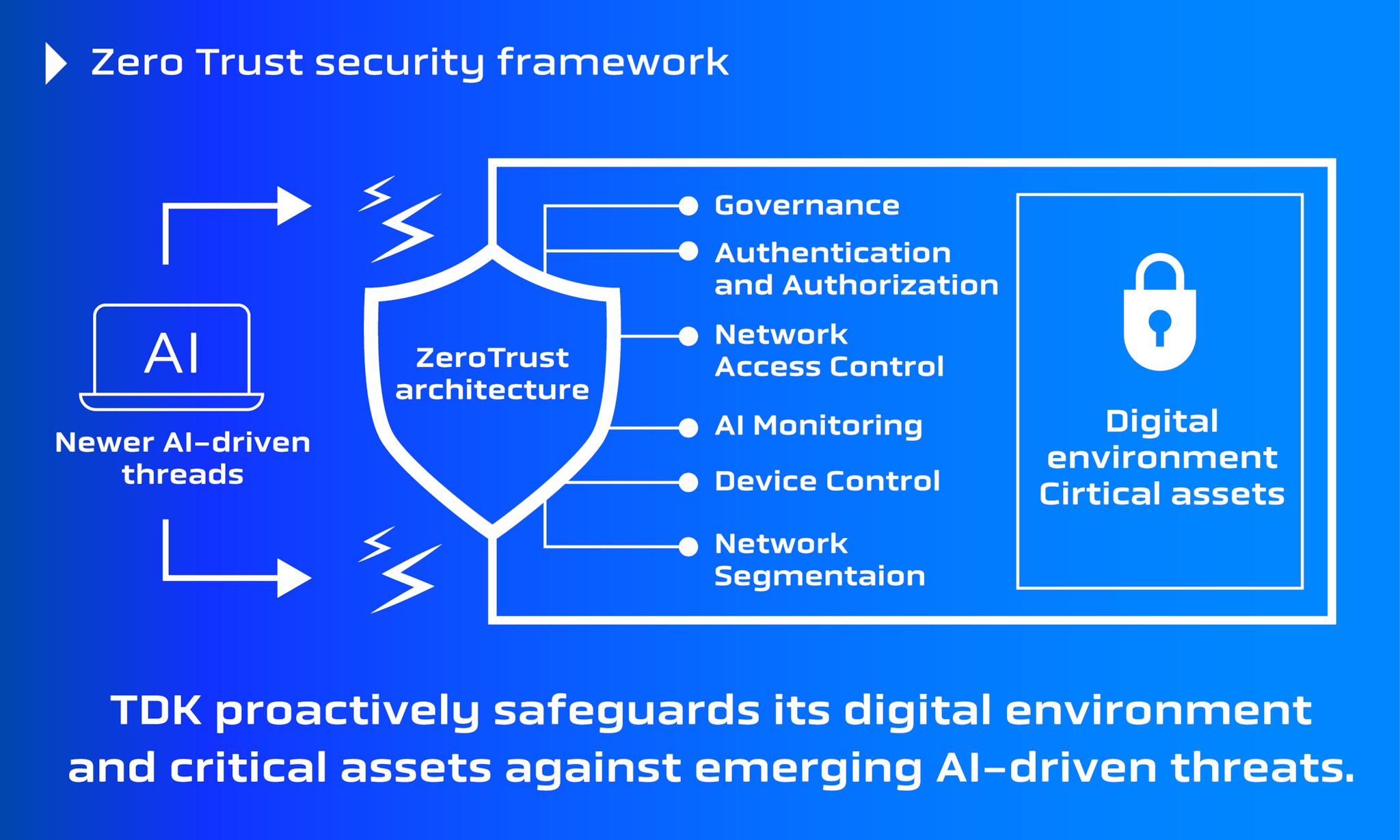 Zero Trust security framework