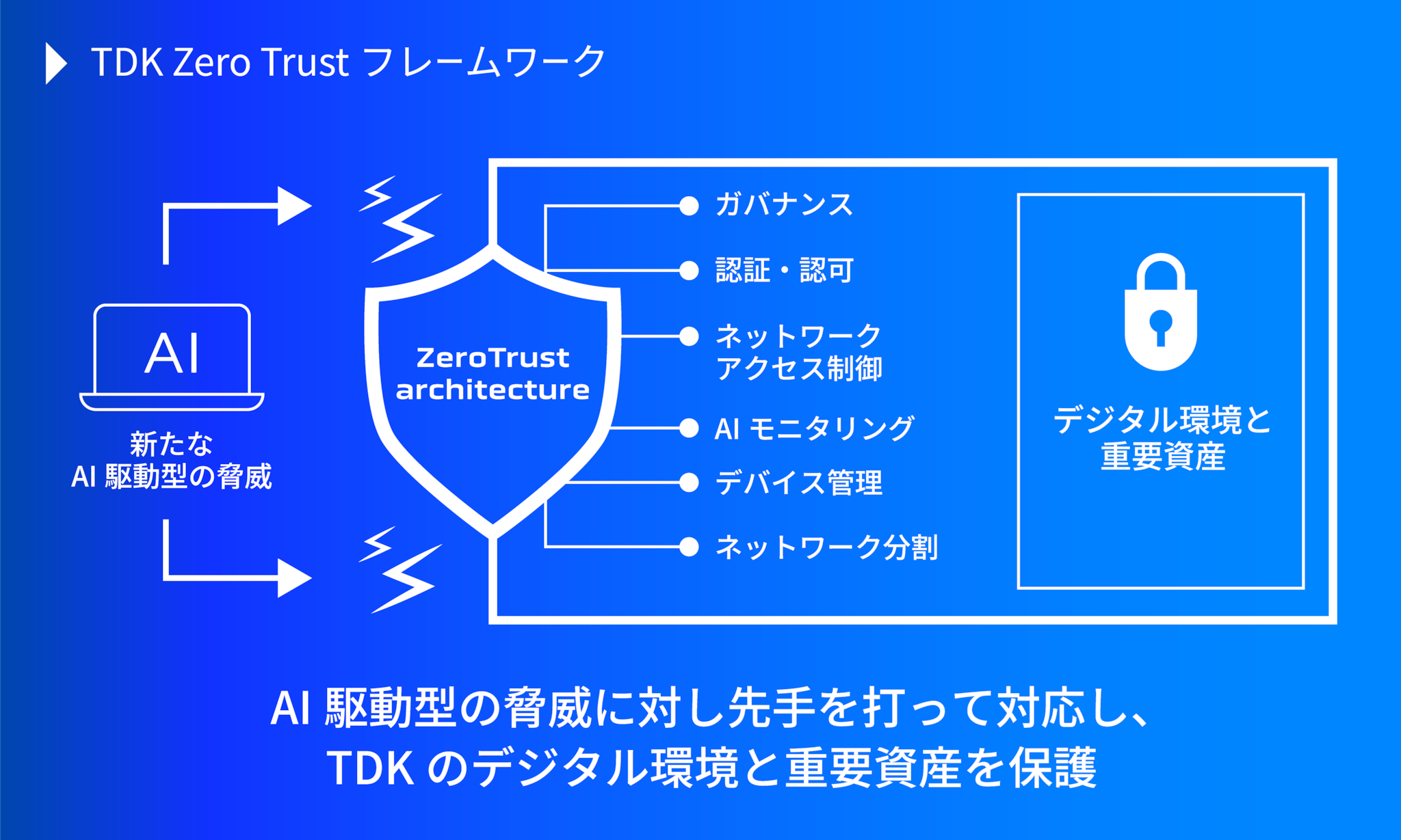 Zero Trust security framework