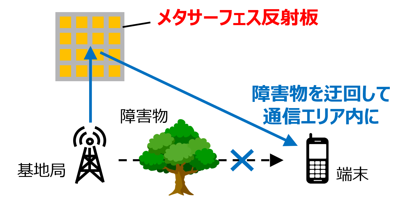 メタサーフェス反射板を用いた通信エリア拡大の模式図