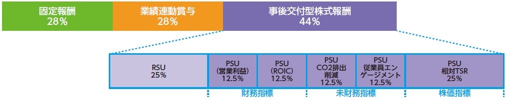 ＜報酬構成割合（代表取締役社長執行役員ＣＥＯが業績目標等を100％達成した場合）＞