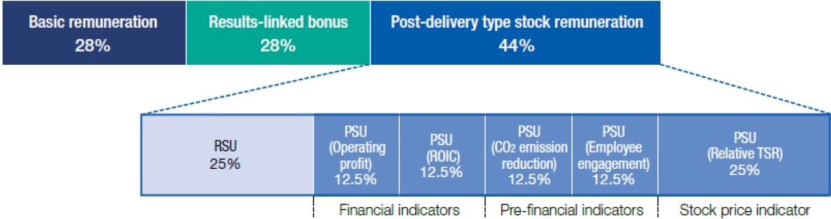 Composition ratio of remuneration (when the Representative Director President and CEO achieves performance goals 100%)