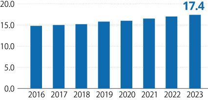 Smartphone Market Projection (Unit: 100 million handsets)