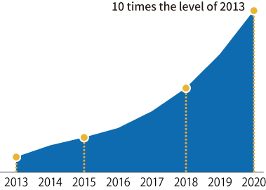 Projected Data Generation World Wide
