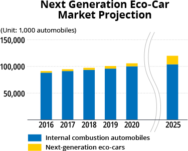 Next Generation Eco-Car Market Projection