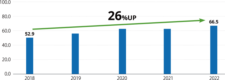 Projected Distribution of Wind Power installations (Unit: GW)