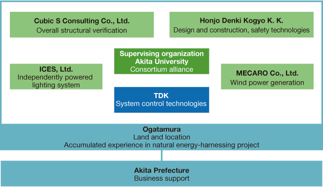 Alliance with Akita University and four local firms