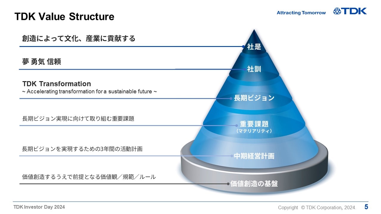 TDK Value Structure