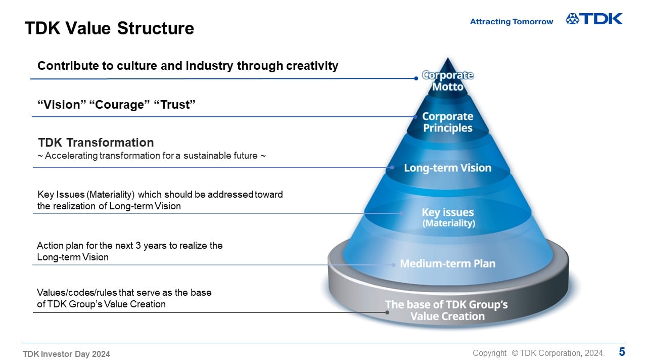 TDK Value Structure