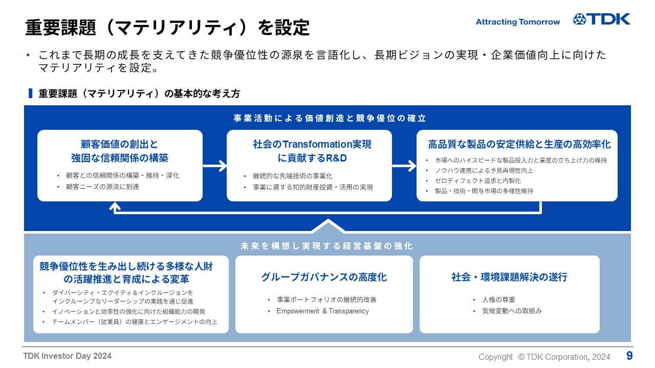 重要課題（マテリアリティ）を設定
