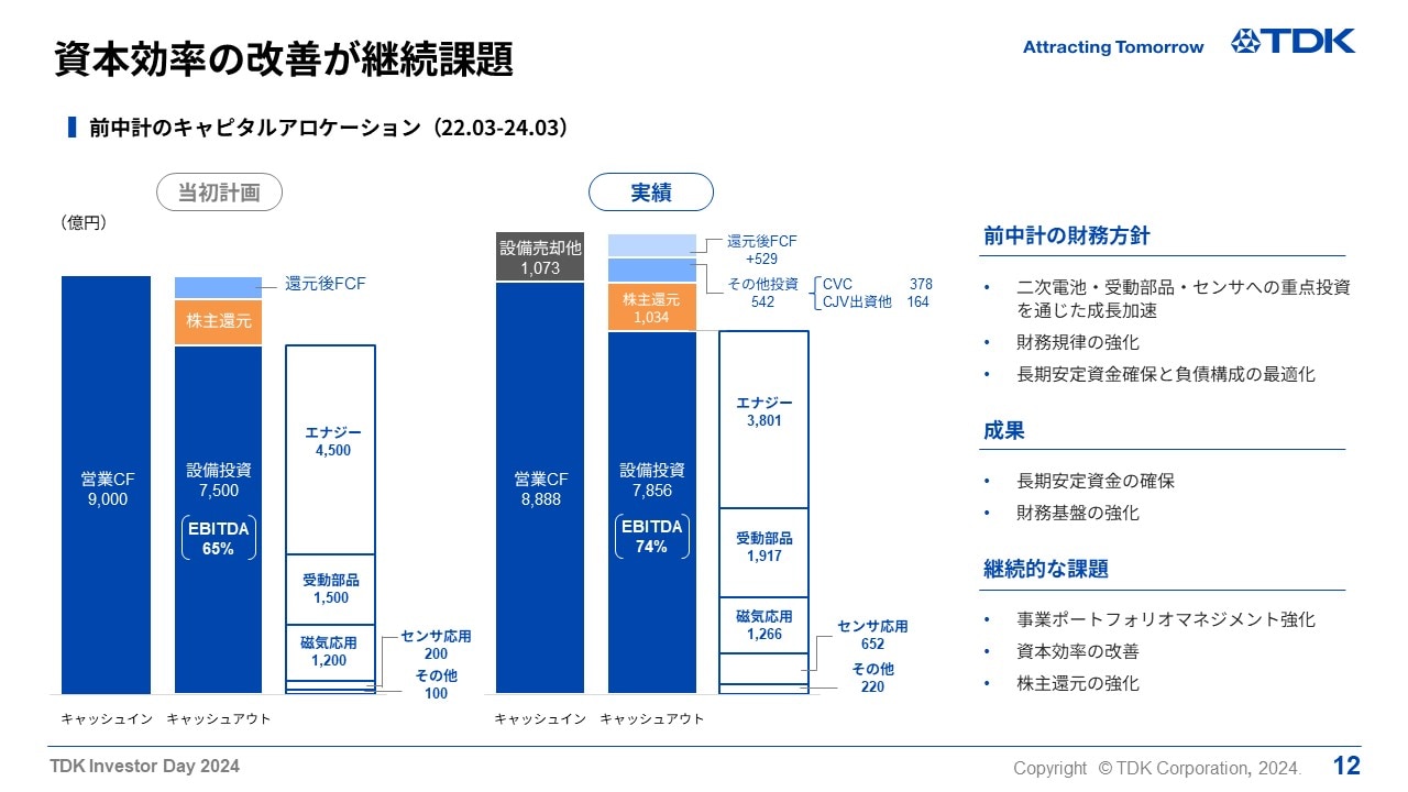 資本効率の改善が継続課題