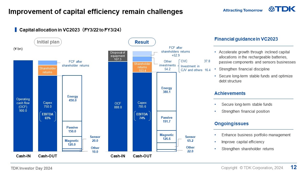 Improvement of capital efficiency remain challenges