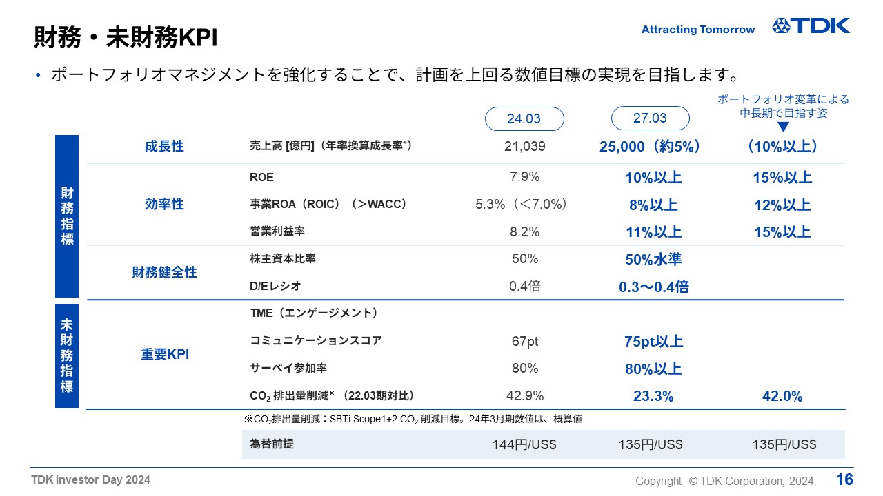 財務・未財務KPI