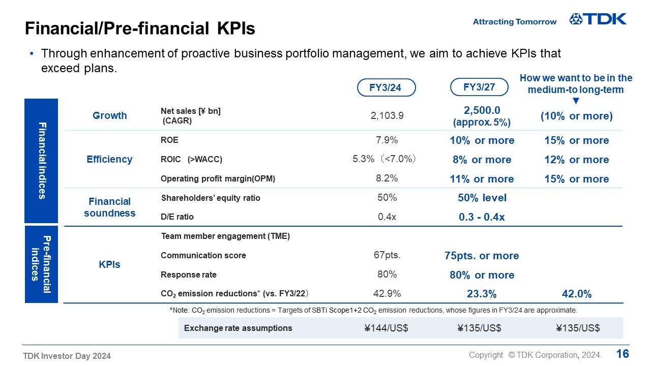 Financial/Pre-financial KPIs
