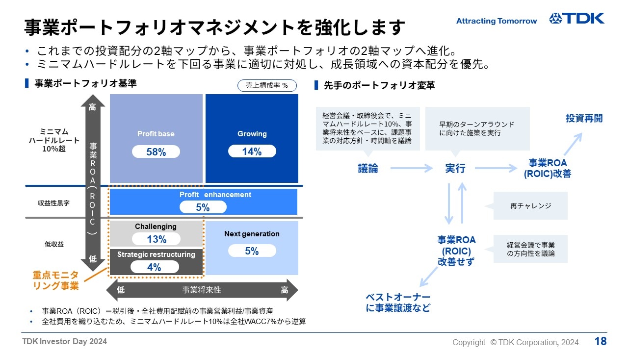 事業ポートフォリオマネジメントを強化します