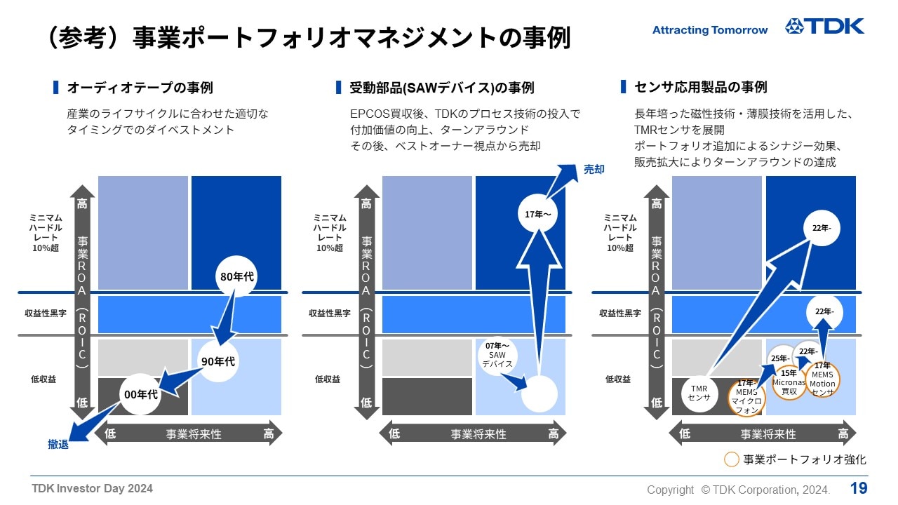（参考）事業ポートフォリオマネジメントの事例