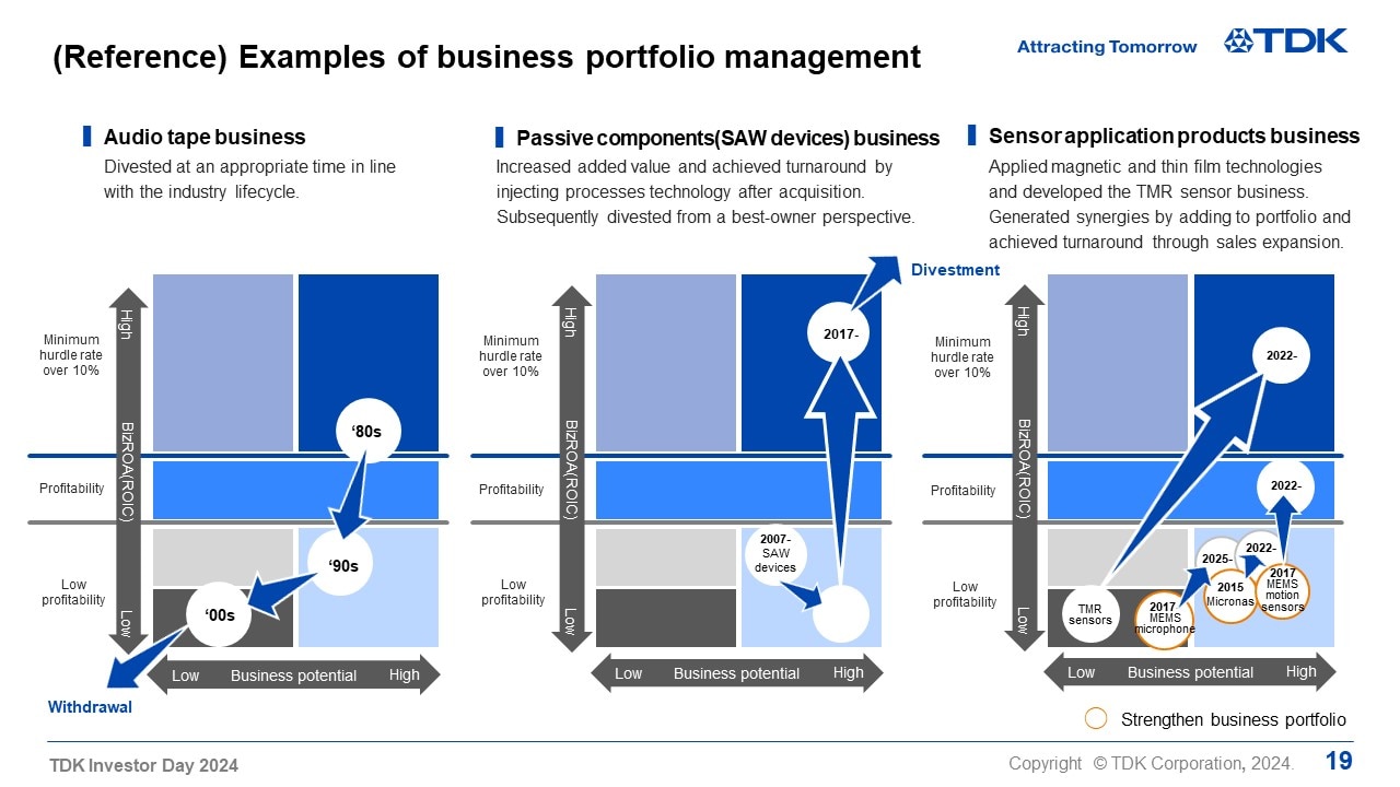(Reference) Examples of business portfolio management
