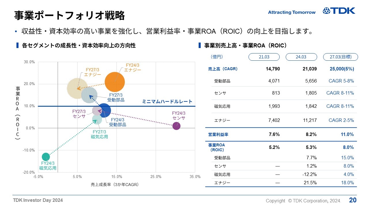 事業ポートフォリオ戦略