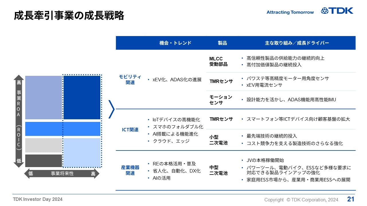 成長牽引事業の成長戦略