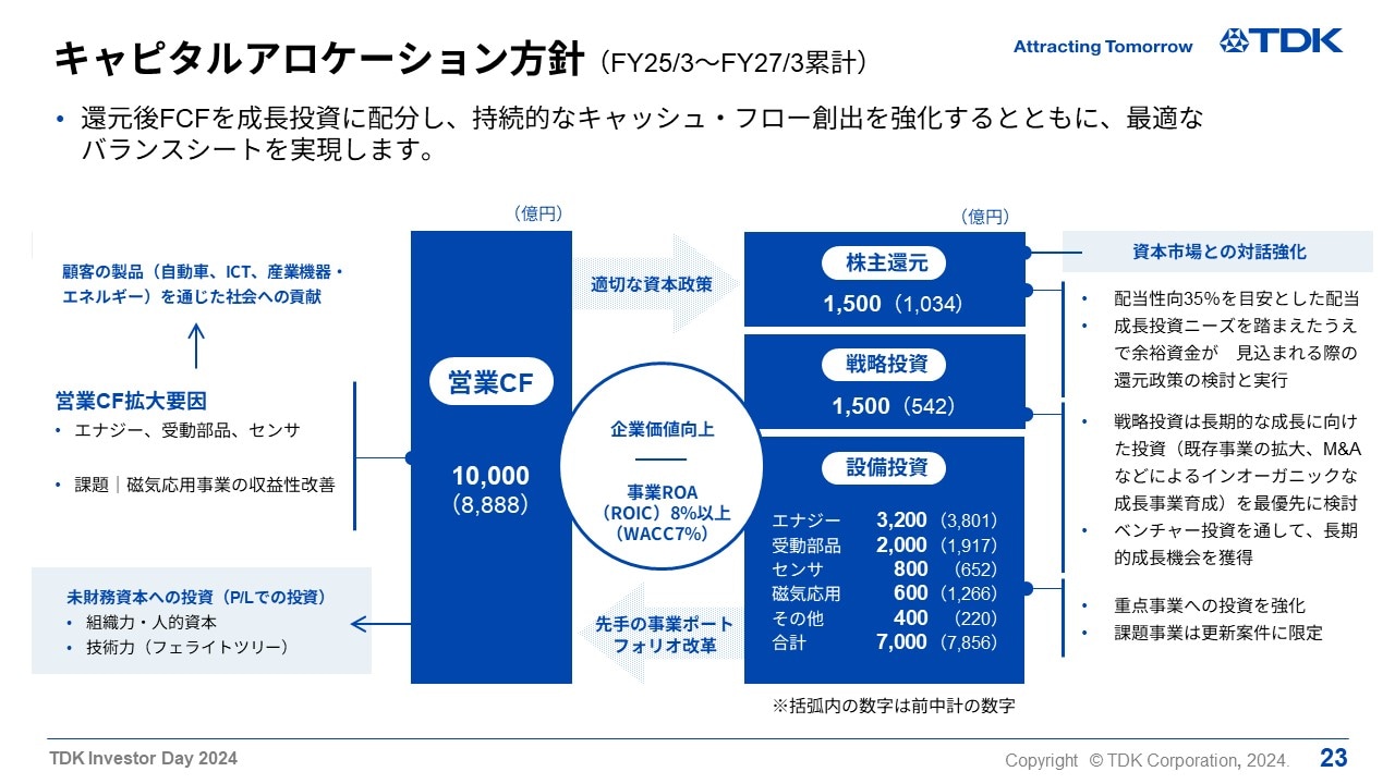 キャピタルアロケーション方針（FY25/3～FY27/3累計）