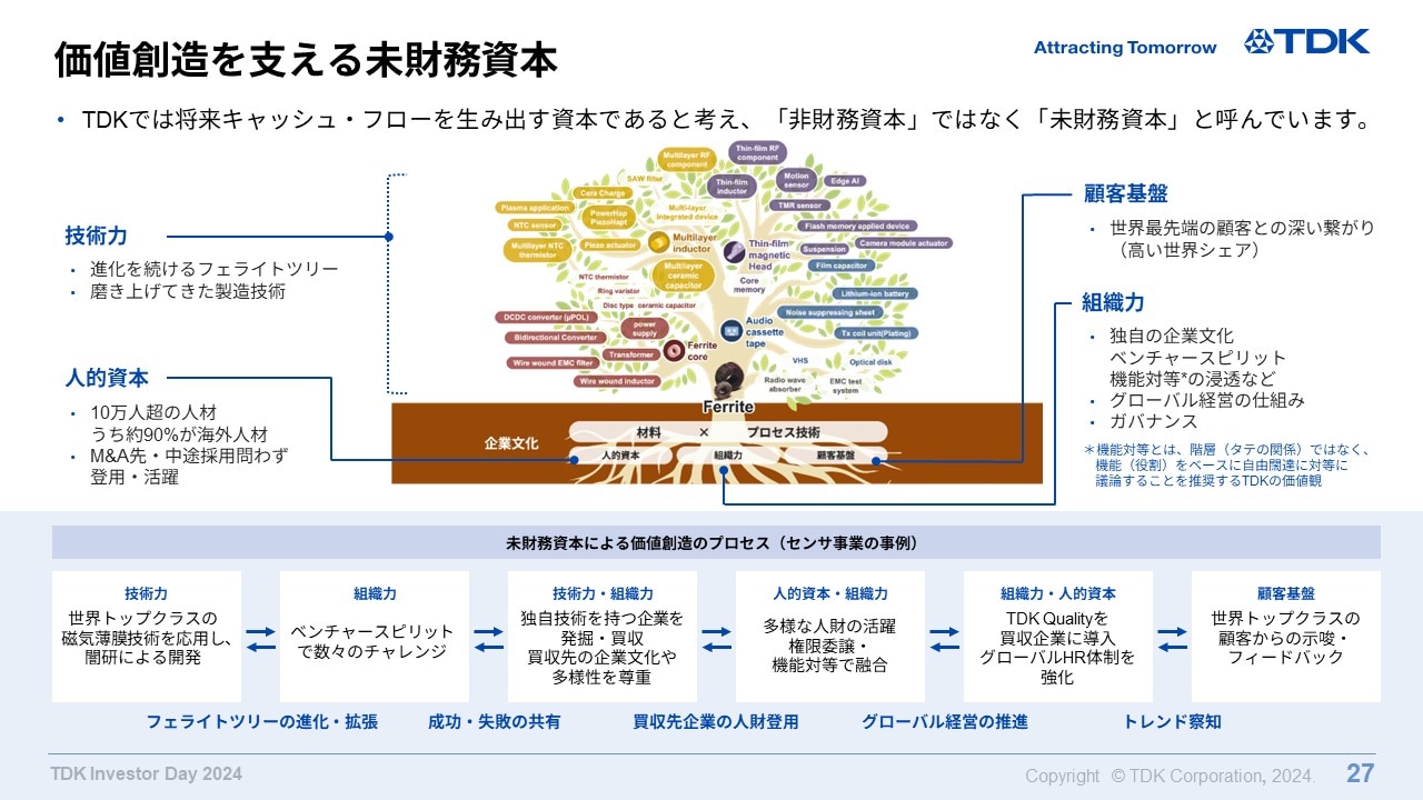 価値創造を支える未財務資本