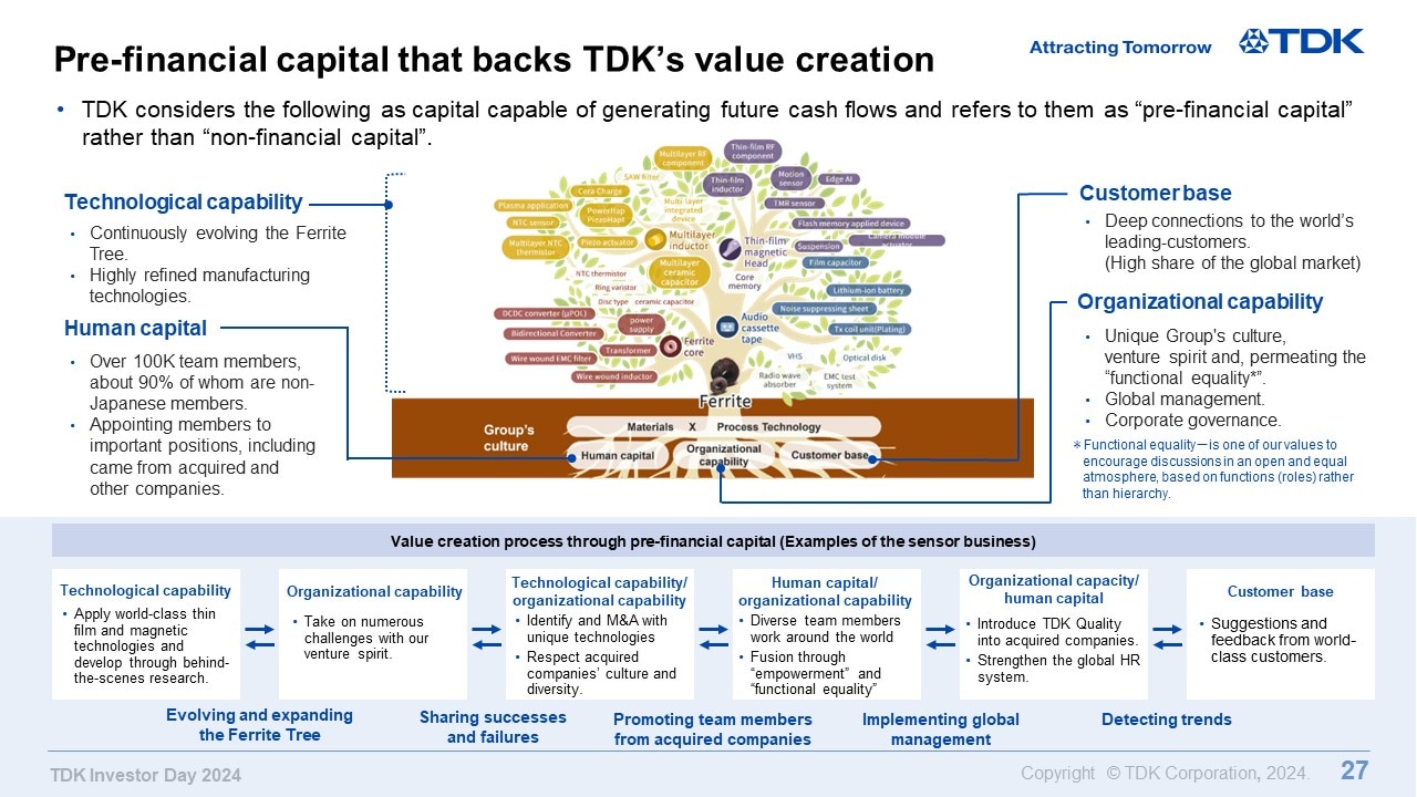 Pre-financial capital that backs TDK’s value creation