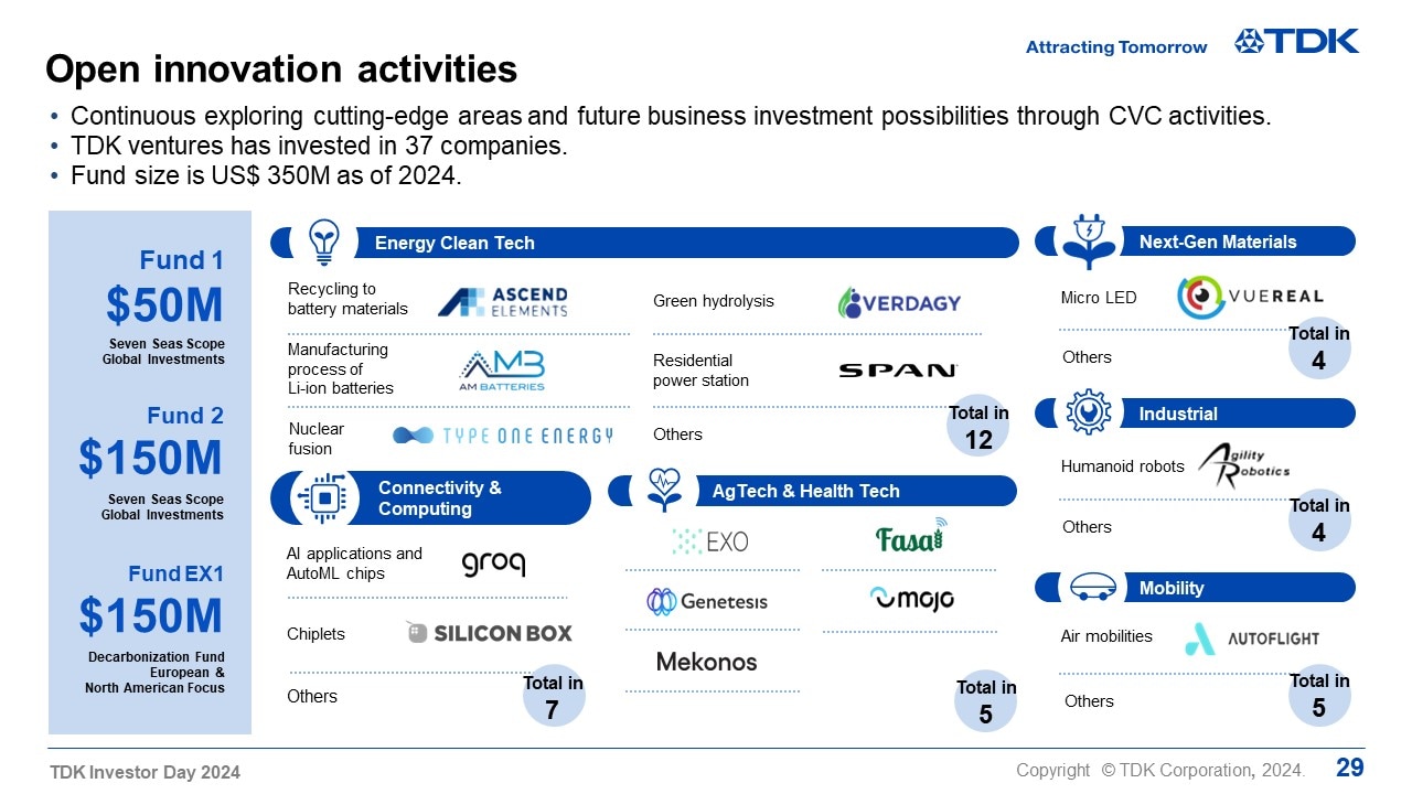 Open innovation activities