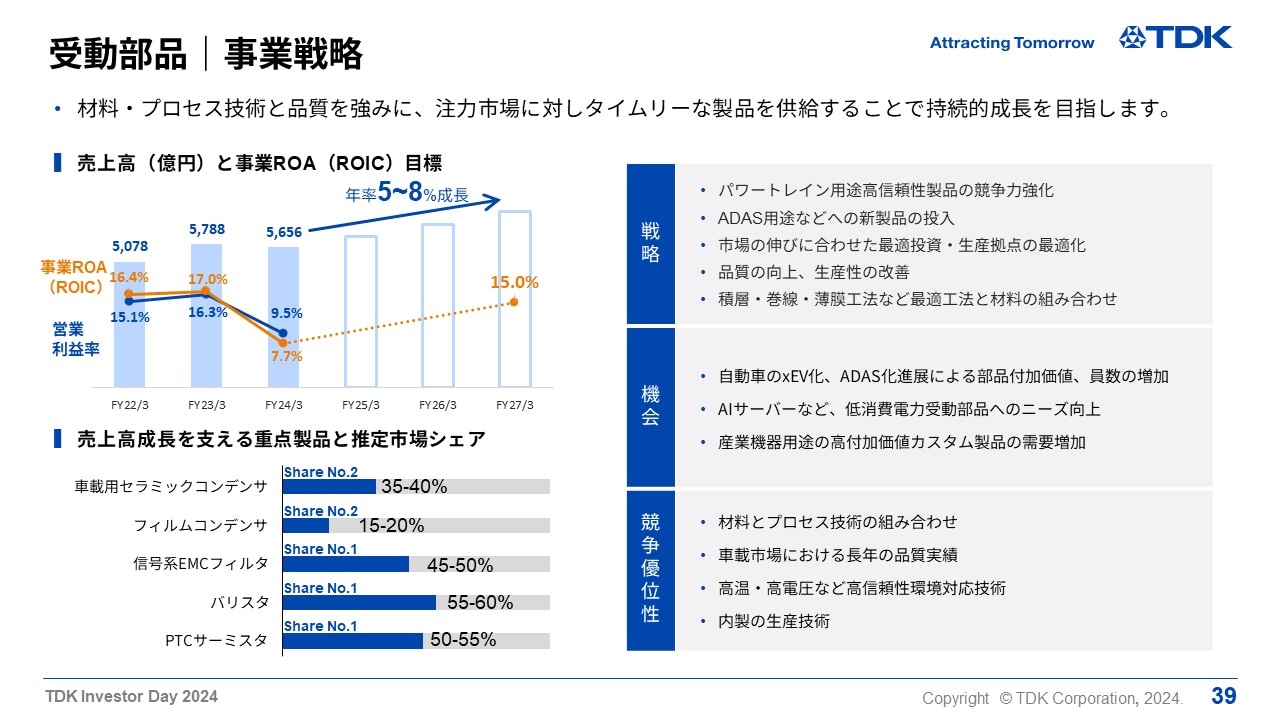受動部品｜事業戦略