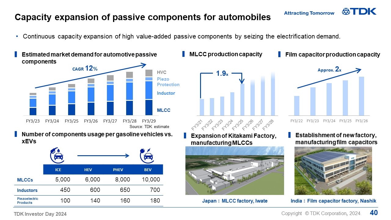 Capacity expansion of passive components for automobiles