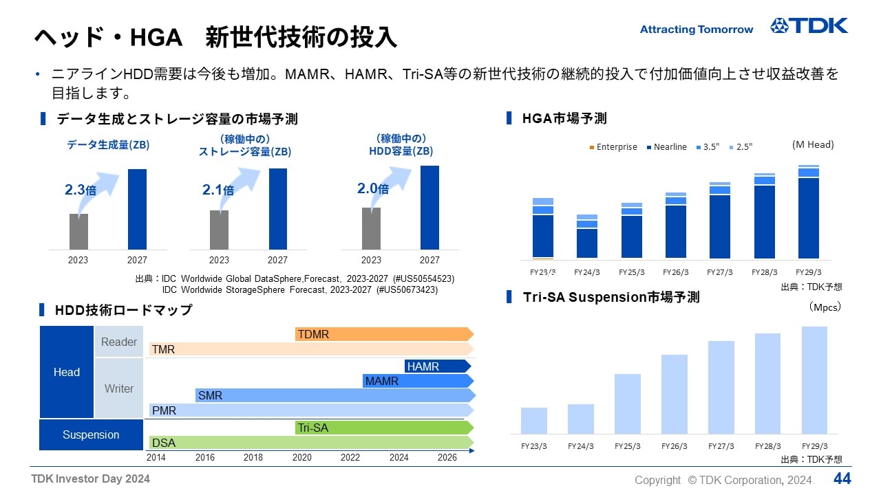 ヘッド・HGA　新世代技術の投入