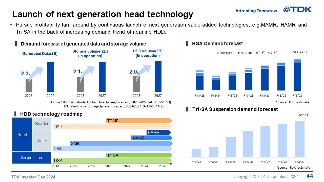 Launch of next generation head technology