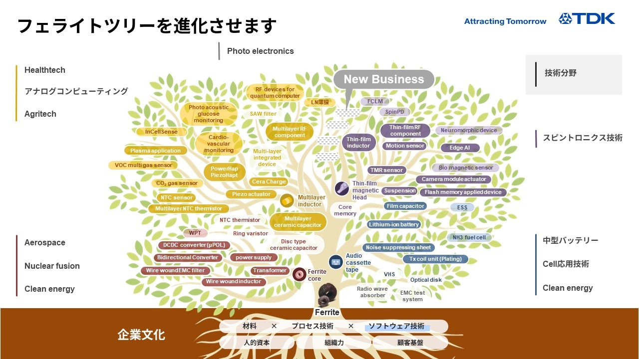 フェライトツリーを進化させます