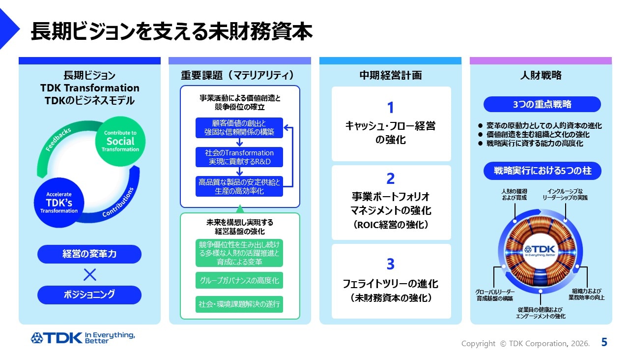 長期ビジョンを支える未財務資本