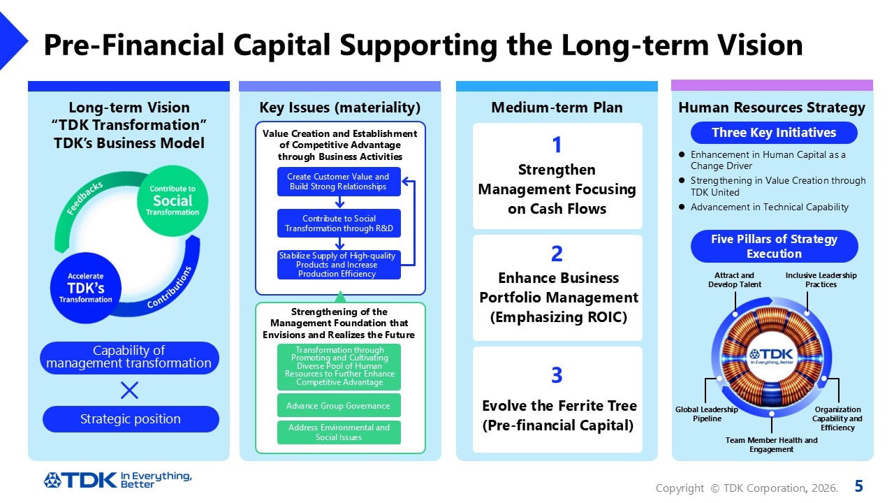 Pre-Financial Capital Supporting the Long-term Vision