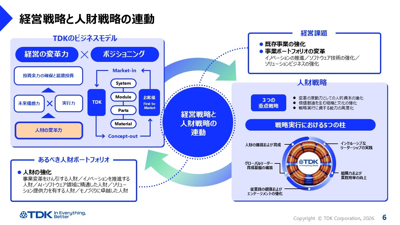 経営戦略と人財戦略の連動