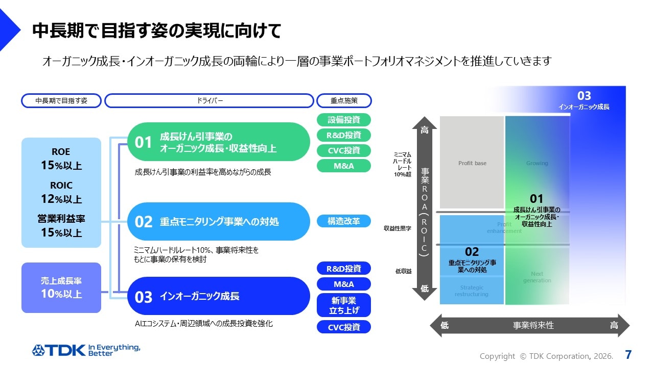 中長期で目指す姿の実現に向けて
