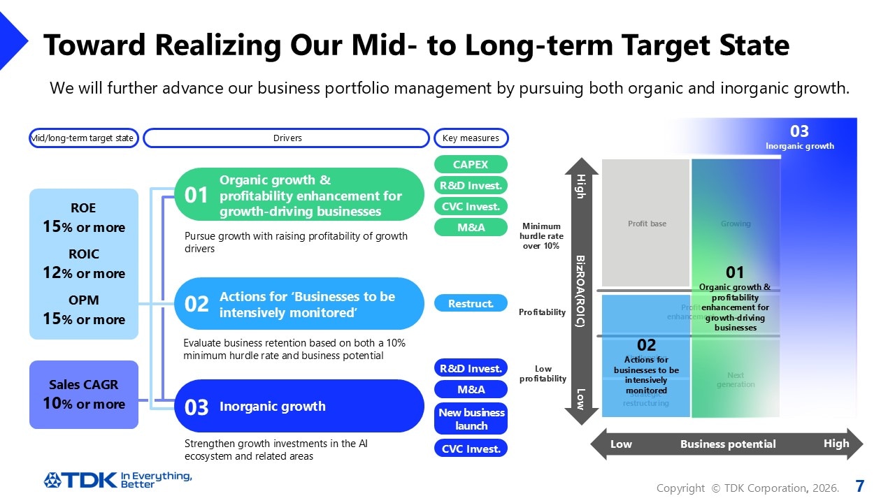 Toward Realizing Our Mid‑ to Long‑term Target State